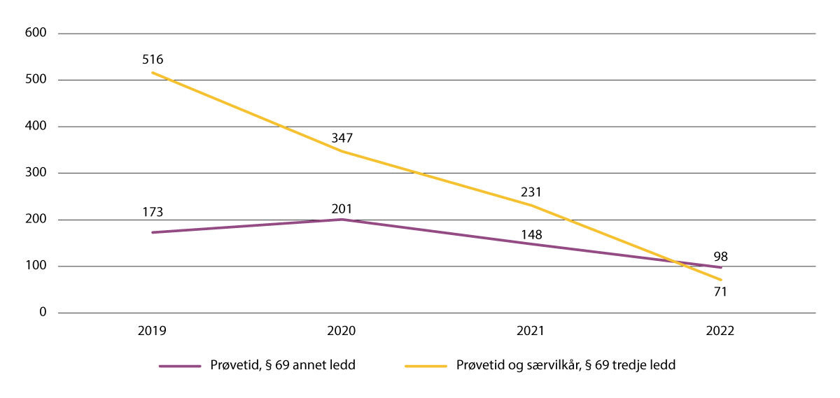 Figur 16.1 Antall betingede påtaleunnlatelser med henholdsvis prøvetid og særvilkår, overfor siktede under 18 år, i narkotikasaker etter legemiddelloven og straffeloven. Gjelder årene 2019–2022.