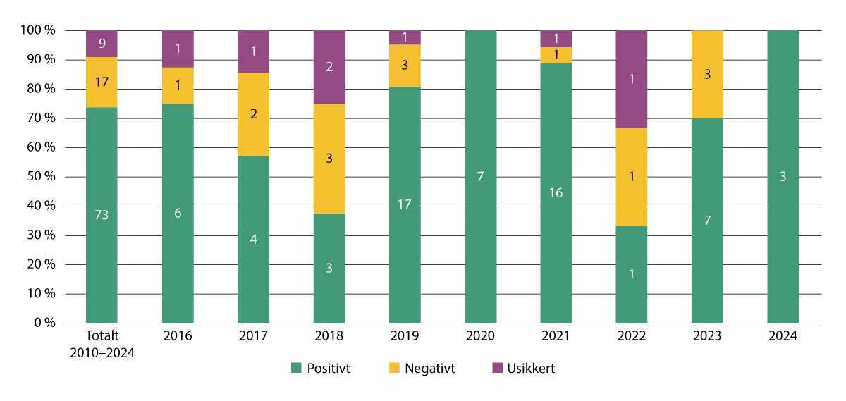 Figur 16.2 Oversikt over rusfrihet ved avslutning av rusoppfølging gjennom ungdomsoppfølging eller frivillig oppfølgingsavtale.