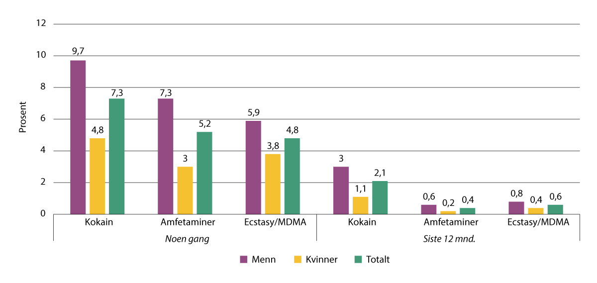 Figur 4.6 Andel av befolkningen 16–64 år som har brukt sentralstimulerende narkotika, tall for 2022.