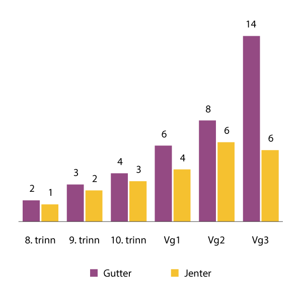 Figur 4.8 Andel som har brukt andre stoffer enn cannabis i løpet av siste år, etter klassetrinn og kjønn. Tall for 2022.