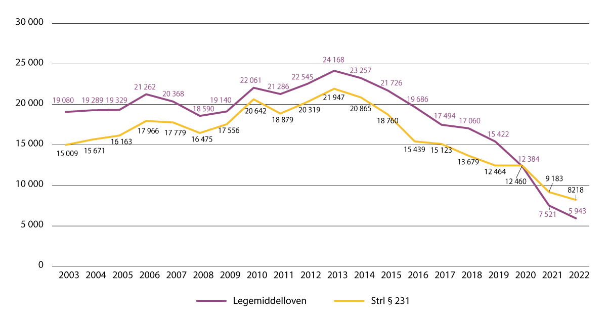 Figur 8.1 Antall anmeldelser for overtredelser av legemiddelloven (bruk, besittelse) og straffeloven § 231, for årene 2003–2022.