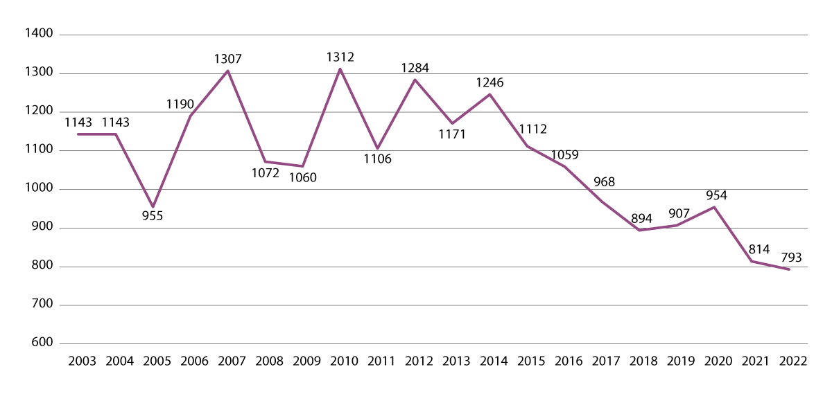 Figur 8.2 Antallet anmeldelser for overtredelse av straffeloven § 232 (grov narkotikaovertredelse), for årene 2003–2022.