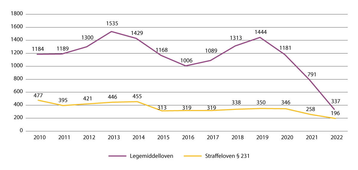 Figur 8.3 Antallet siktelser mot personer 15–17 år, 2010–2022, for narkotikalovbrudd etter legemiddelloven og straffeloven § 231.