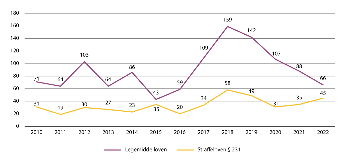 Figur 8.4 Antallet siktelser mot personer under 15 år, 2010–2022, for overtredelse av legemiddelloven og straffeloven § 231.