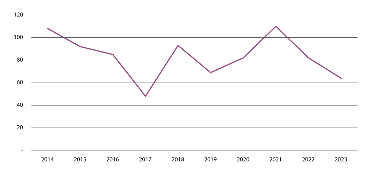 Figur 9.1 Antall advarsler gitt i saker etter lov om euforiserende stoffer, 2014–2023.