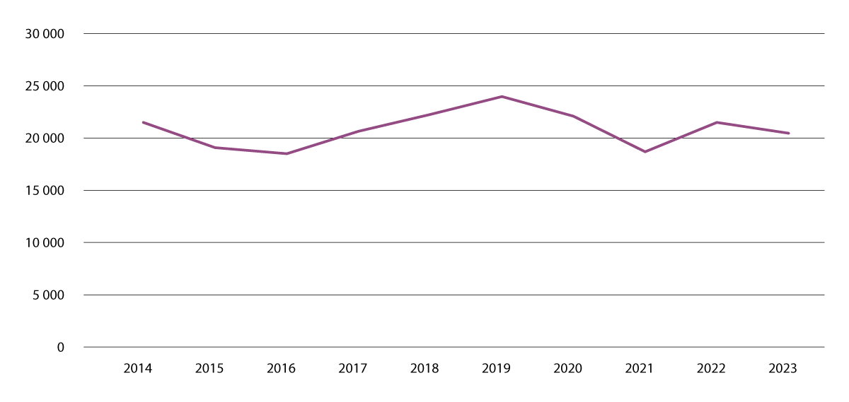 Figur 9.2 Antall anmeldelser for overtredelse av lov om euforiserende stoffer, fra 2014–2023.