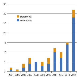 Figur 6.2 Resolusjoner og uttalelser i FNs sikkerhetsråd om organisert kriminalitet, 2004–2014