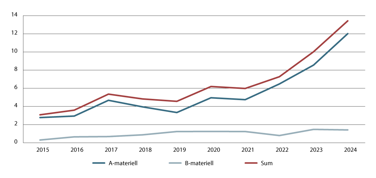 Figur 1.1 Utviklingen i eksporten av forsvarsmateriell 2015–2024 (A- og B-materiell) i milliarder NOK.