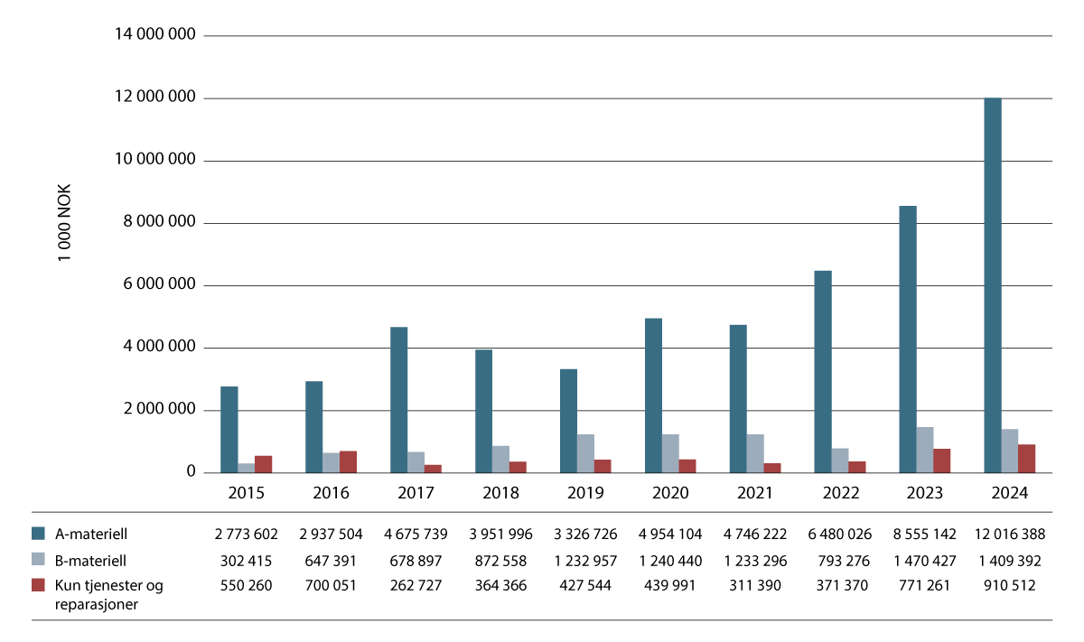 Figur 11.1 Utviklingen i eksport av forsvarsmateriell 2015–2024 i 1000 NOK.