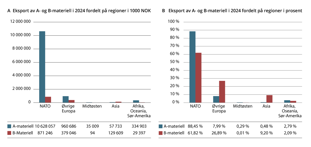 Figur 11.2 Eksport av A- og B-materiell i 2024 fordelt på varekategoriene i Liste I.