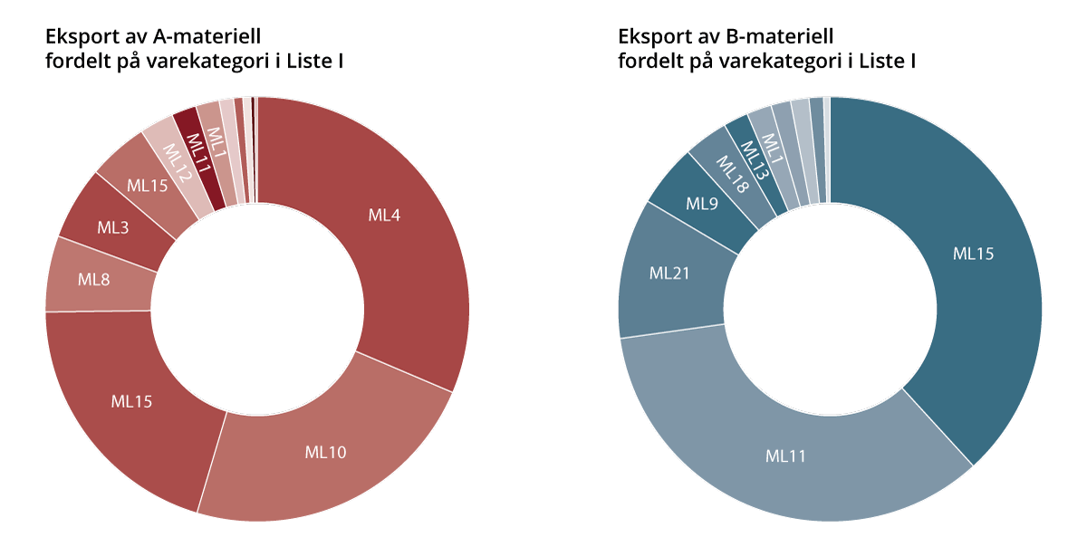 Figur 11.3 Eksport av A- og B-materiell i 2024 fordelt på varekategoriene i Liste I.
