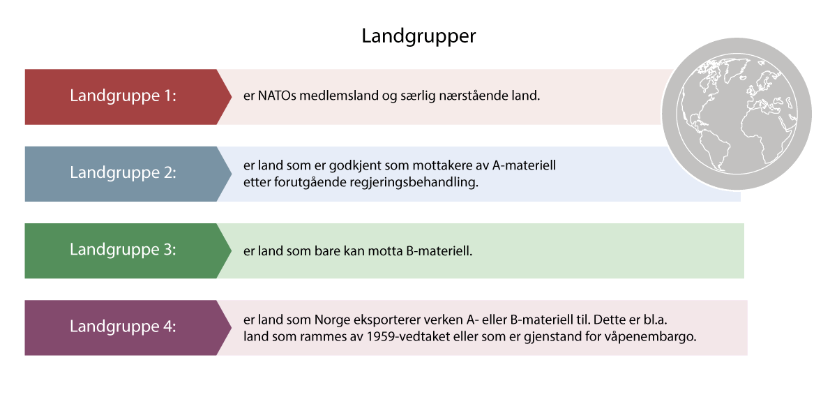 Figur 4.1 Landgrupper.