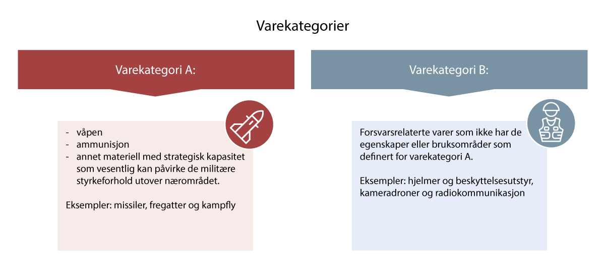 Figur 4.2 Varekategorier.