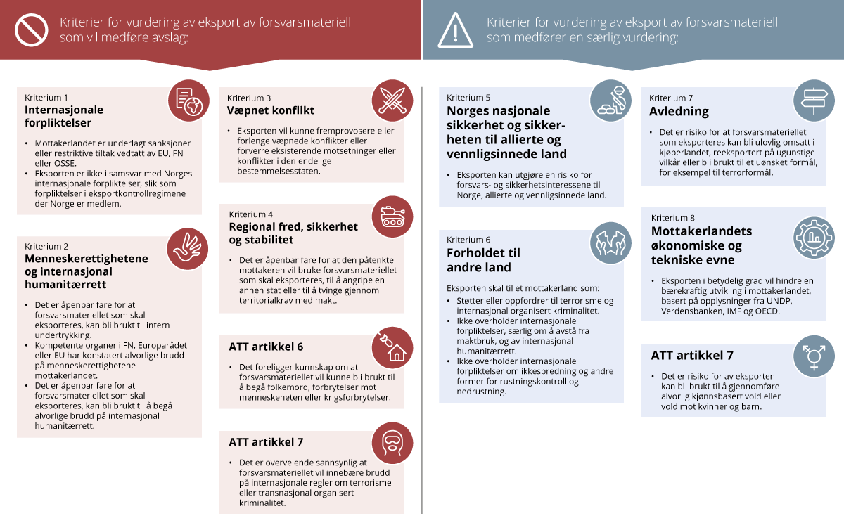 Figur 4.3 Vurderingskriterier for eksport av forsvarsmateriell.