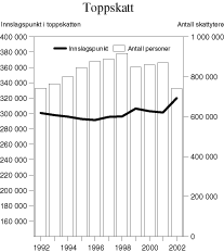 Figur 2.3 Antall skattytere1 i toppskatteposisjon og innslagspunktet i trinn 1 i klasse 1 i toppskatten korrigert for gjennomsnittlig årslønnsvekst2. 1992 - 2002