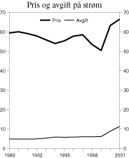Figur 3.15 Gjennomsnittlig pris (inklusive nettleie, merverdiavgift og forbruksavgift) på elektrisk kraft for husholdninger og forbruksavgift på elektrisk kraft i perioden 1989-2001. Øre pr. kWh.(2001-øre).