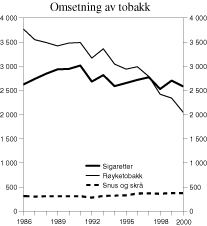 Figur 3.6 Omsetning av sigaretter, røyketobakk, snus og skrå i perioden 1986-2000. 1 000 kg