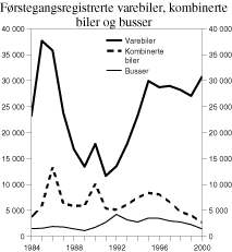 Figur 3.8 Antall førstegangsregistrerte varebiler, kombinerte biler og busser i perioden 1984-2000.