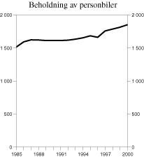 Figur 3.9 Beholdning av personbiler i perioden 1985-2000. Antall biler i 1000