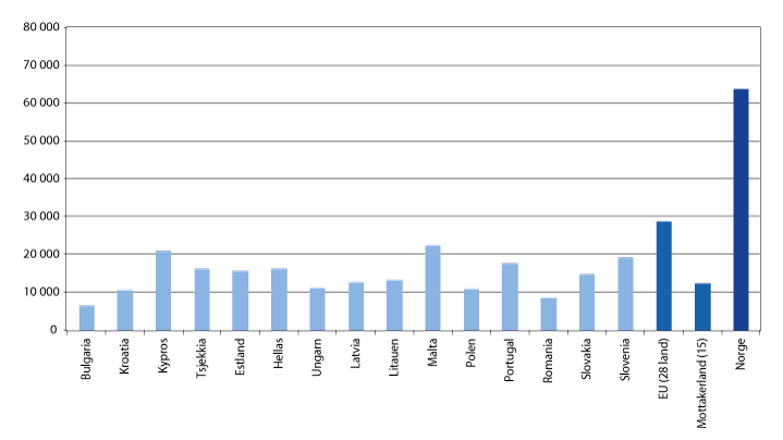 Figur 11.3 Bruttonasjonalprodukt per innbygger (2016, i euro)