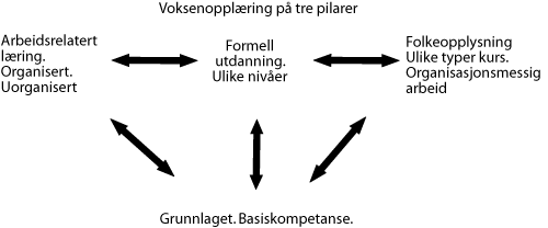 Figur 3.1 Illustrerer sammenhengen i NOU 2003: 16, i første
rekke (figur 16:2)