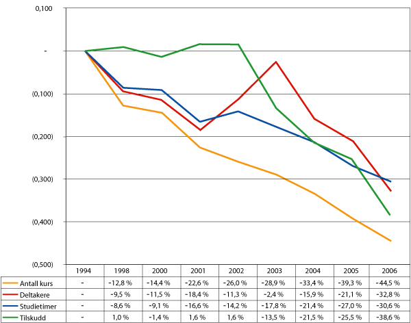 Figur 3.2 NB: jf. SSB-notat, knekken i 2003 har sammenheng med feilrapportering
det året.