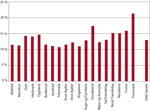 Figur 3.4 Deltakelse i tilbud i regi av studieforbund i prosent av befolkning
13 år og over 2006. Fylkesfordelt. Prosenttall