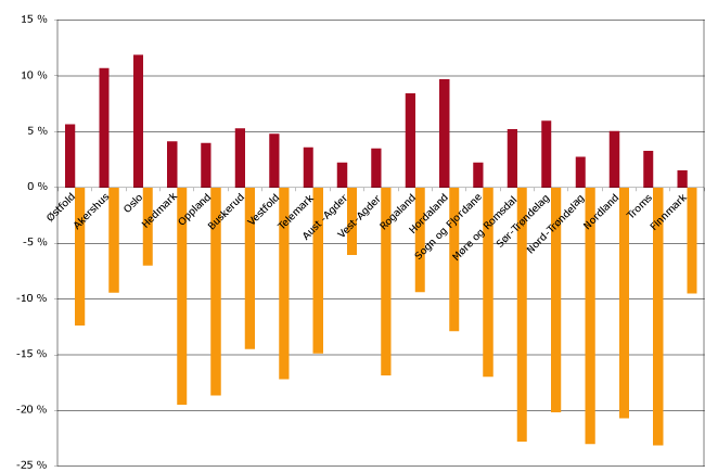 Figur 3.5 Befolkningen per fylke som andel av befolkningen i alt og fylkesvis
nedgang i deltakelse i studieforbundenes tilbud i perioden
2005–2006. Prosenttall