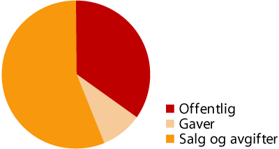 Figur 5.1 Frivillige organisasjoners inntekter