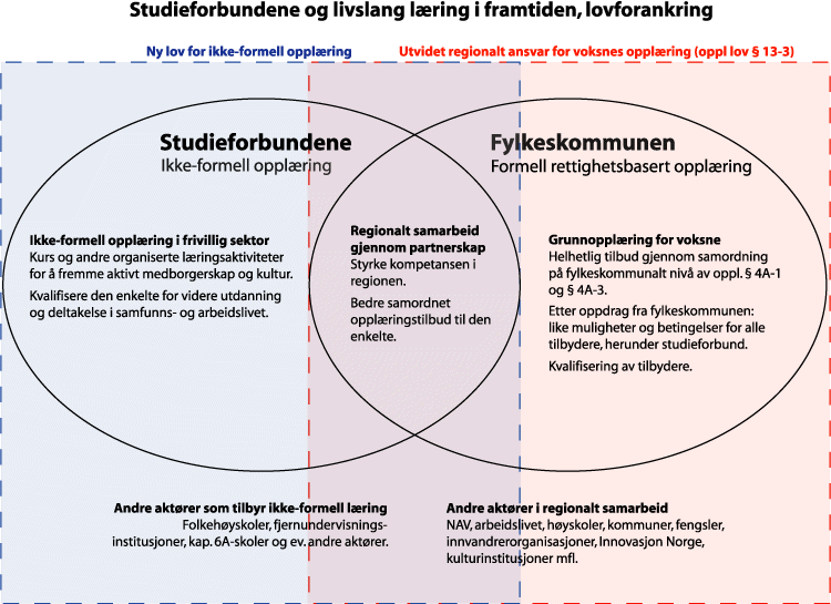 Figur 7.1 Studieforbundene og livslang læring