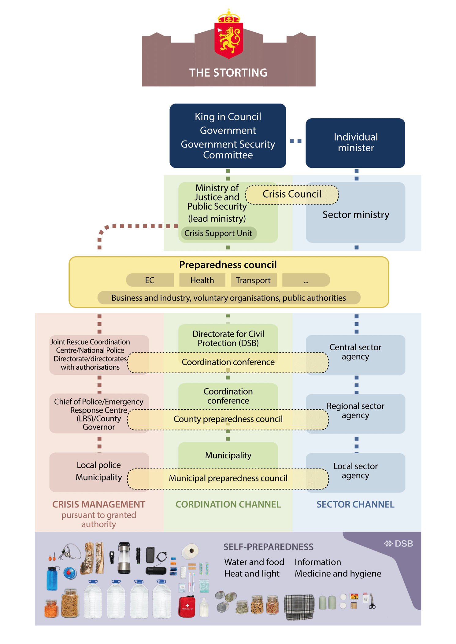 Figure 3.1 Illustration of the organisation of preparedness work