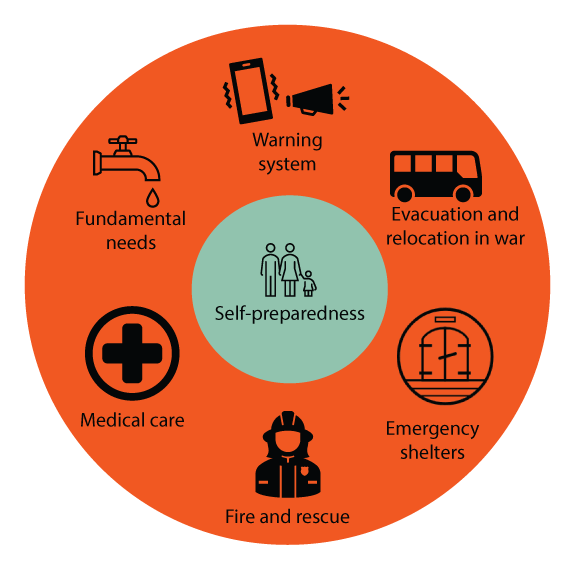 Figure 6.1 A possible future civil defence concept