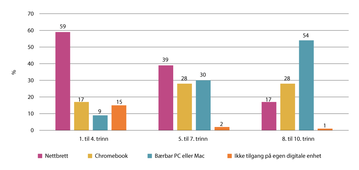 Figur 14.2 Tilgang på type digital enhet i grunnskolen, i prosent (n= 637 051)
