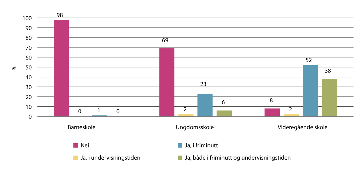 Figur 14.3 Elever som bruker mobiltelefonen i skolen, i prosent (n=2 952)