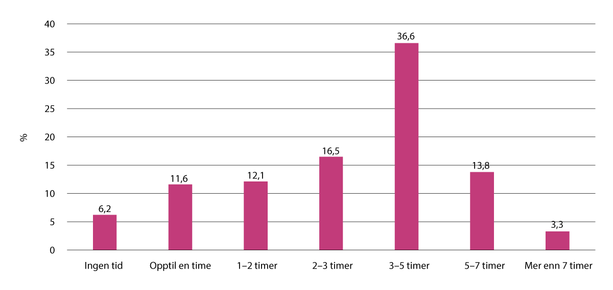 Figur 14.4 Tidsbruk på digitale læringsaktiviteter i løpet av en skoledag for 10. trinn, i prosent (n=8 500)