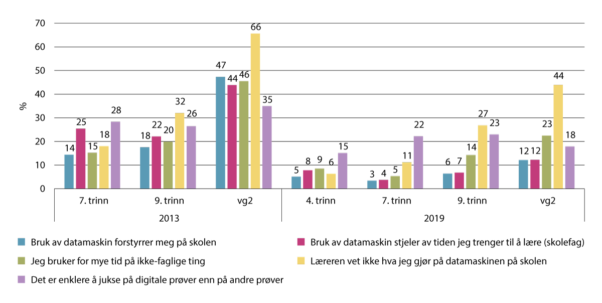 Figur 15.2 Elever med negative erfaringer med datamaskin i skolen fordelt på trinn i 2013 og 2019, i prosent (n= 3340)