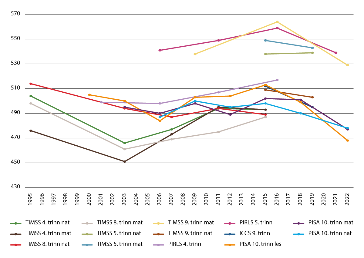 Figur 3.10 Norske elevers skåre på internasjonale undersøkelser av elevers ferdigheter fra 1995 til 2022, i poeng