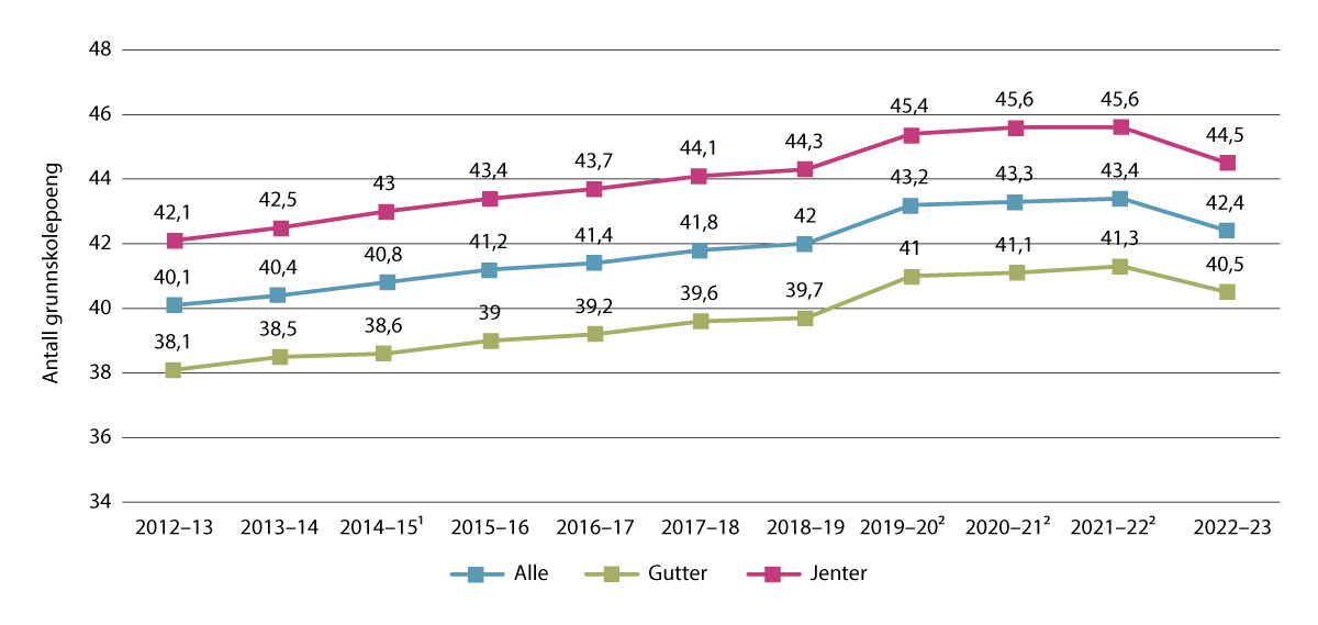 Figur 3.11 Utvikling i gjennomsnittlige grunnskolepoeng hos avgangselever fordelt på alle, jenter og gutter fra 2012 til 2023, i poeng