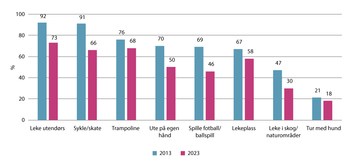Figur 3.2 Barn fra seks til tolv år som driver med ulike aktiviteter på fritiden i nærmiljøet ukentlig eller oftere i 2013 og 2023, i prosent (n=1456)