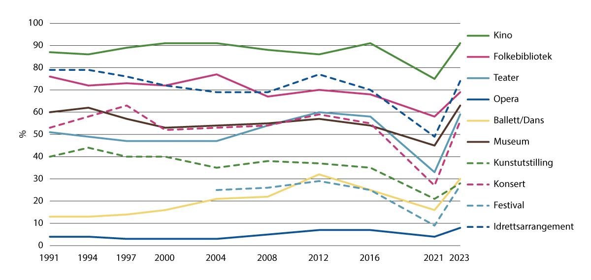 Figur 3.3 Utvikling av 9 til 15-åringer som har benyttet ulike fysiske kulturtilbud de siste tolv månedene, fra 1991 til 2023, i prosent