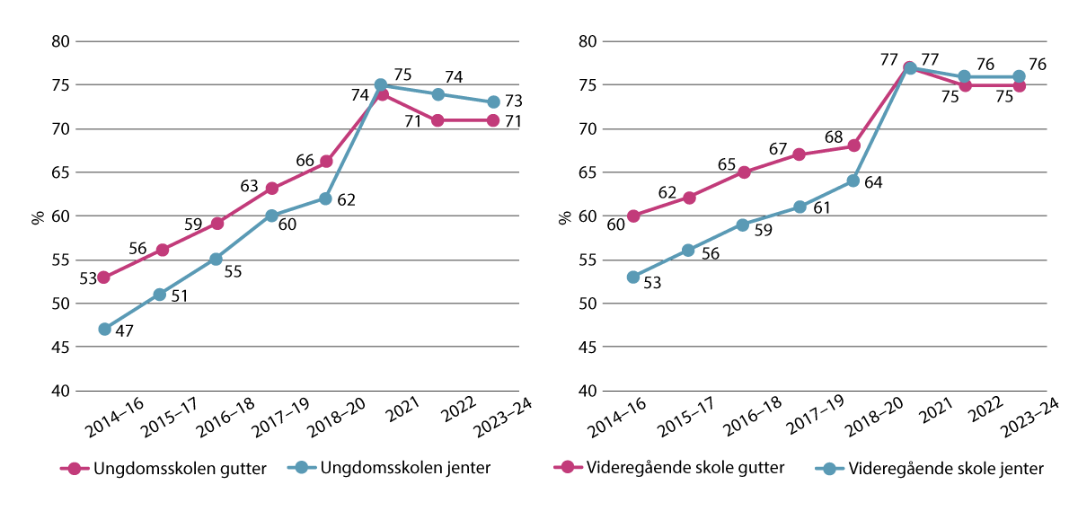 Figur 3.4 Utvikling over tid av jenter og gutter i ungdomsskolen og videregående skole som bruker minst tre timer daglig foran en skjerm på fritiden, i prosent (ungdomsskole n=78 628, videregående skole n=58 729)