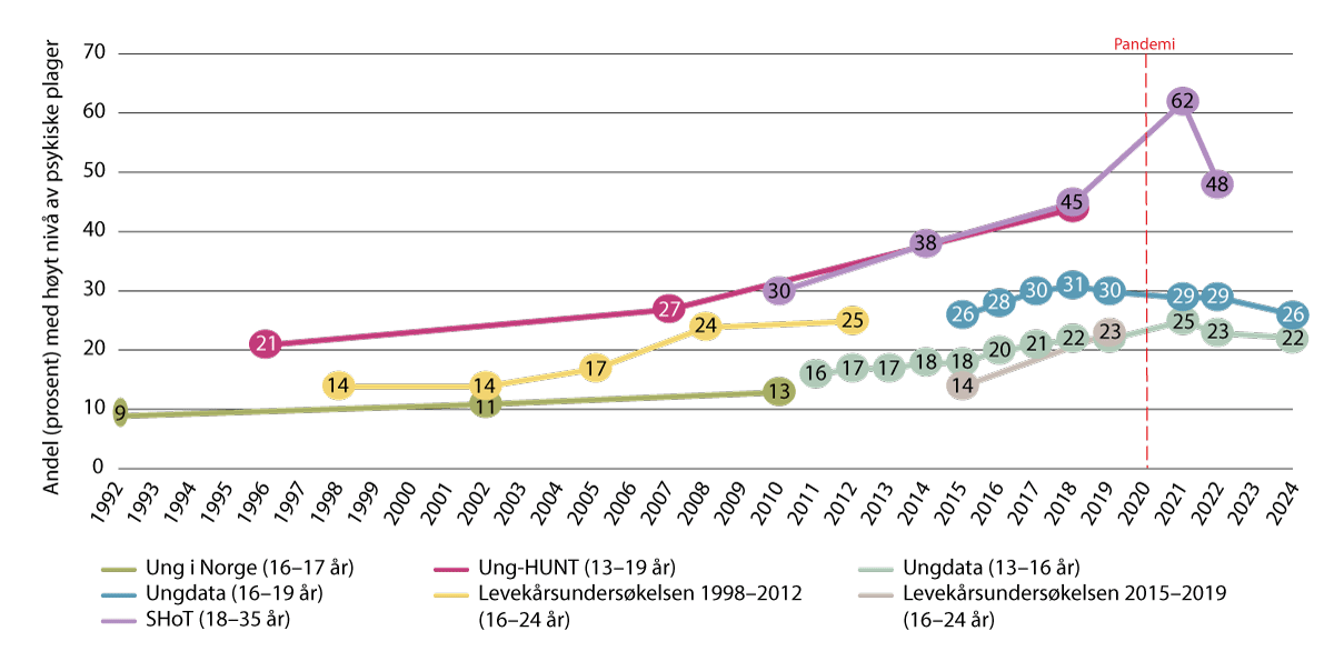 Figur 3.5 Utvikling av jenter med selvrapporterte psykiske plager over definert grenseverdi fra 1992 til 2024, i prosent
