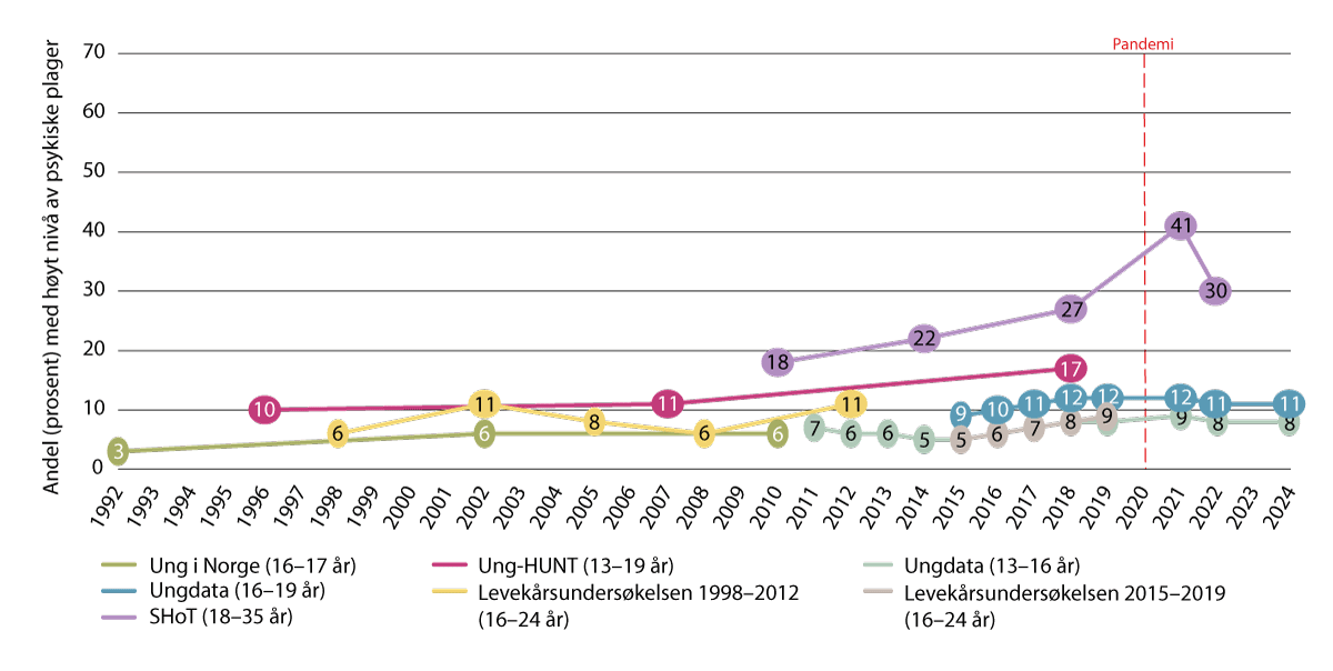 Figur 3.6 Utvikling av gutter med selvrapporterte psykiske plager over definert grenseverdi fra 1992 til 2024, i prosent