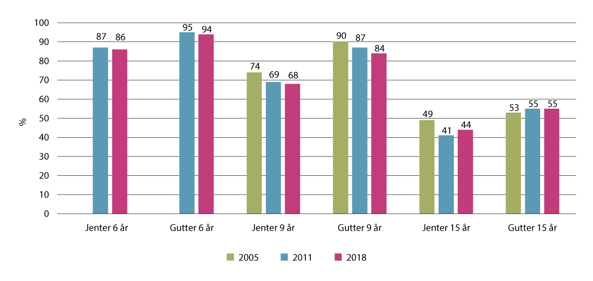 Figur 3.7 Jenter og gutter i tre aldersgrupper som oppfyller anbefalinger om 60 minutter fysisk aktivitet om dagen i 2005, 2011 og 2018, i prosent (n=8186)
