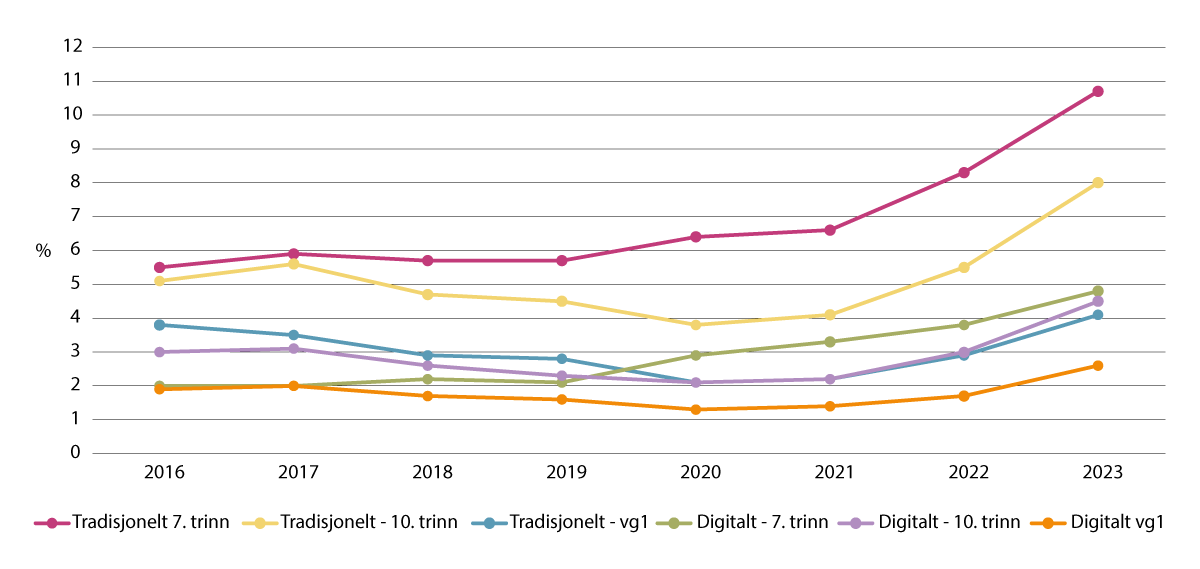 Figur 3.8 Utvikling av elever som er mobbet digitalt eller tradisjonelt to eller tre ganger i måneden eller mer på 7. trinn, 10.trinn og vg1 fra 2016 til 2023, i prosent