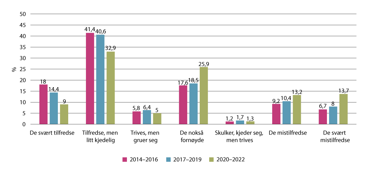 Figur 3.9 Fordeling av trivselsprofiler i skolen i tre tidsperioder fra 2014 til 2022, i prosent