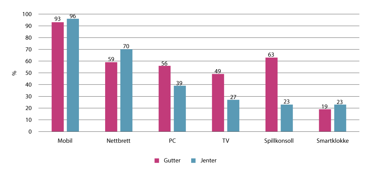 Figur 4.2 Jenter og gutter i alderen 9 til 12 år som har eget digitalt utstyr hjemme, ikke inkludert skoleenheter, i prosent (n=105)