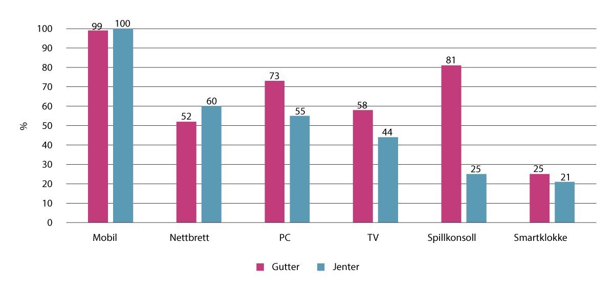 Figur 4.3 Jenter og gutter i ungdomsskolealder som har eget digitalt utstyr hjemme, ikke inkludert skoleenheter, i prosent (n=1101)