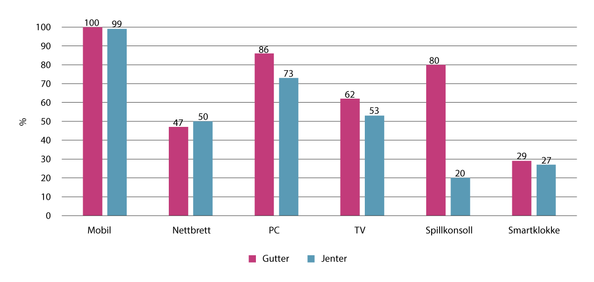 Figur 4.4 Jenter og gutter i vg1 og vg2 som har eget digitalt utstyr hjemme, ikke inkludert skoleenheter, i prosent (n=1047)