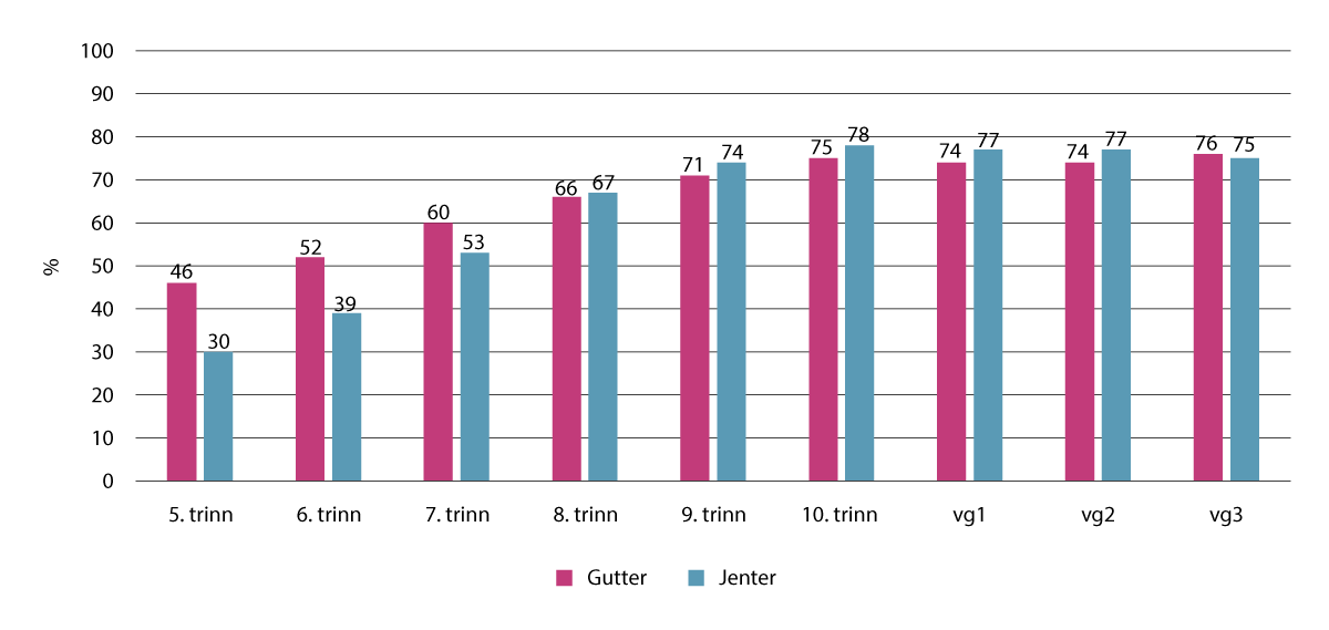 Figur 4.5 Jenter og gutter på ulike skoletrinn som bruker minst tre timer daglig på skjermaktiviteter utenom skolen, i prosent (5. til 7.trinn n=65 252, 8. til 10. trinn n=78 628, vg1 til vg3 n=58 729)